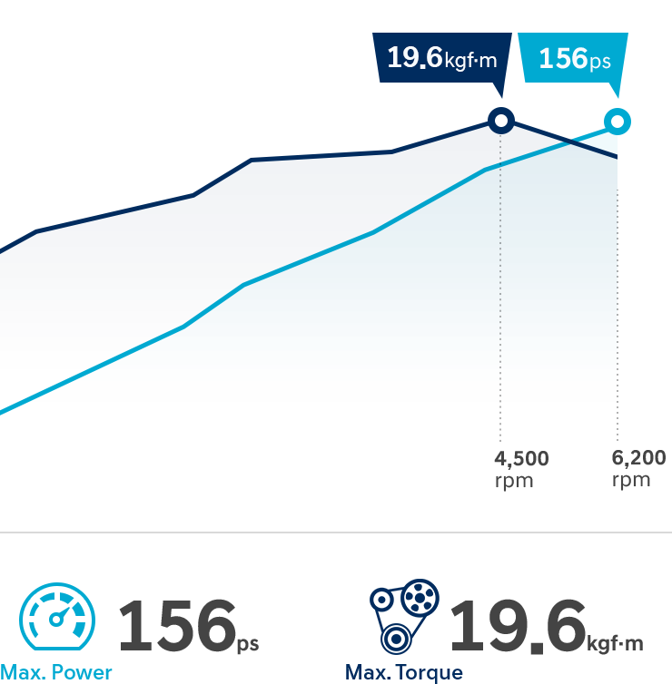 Smartstream Gasoline 2.0 image