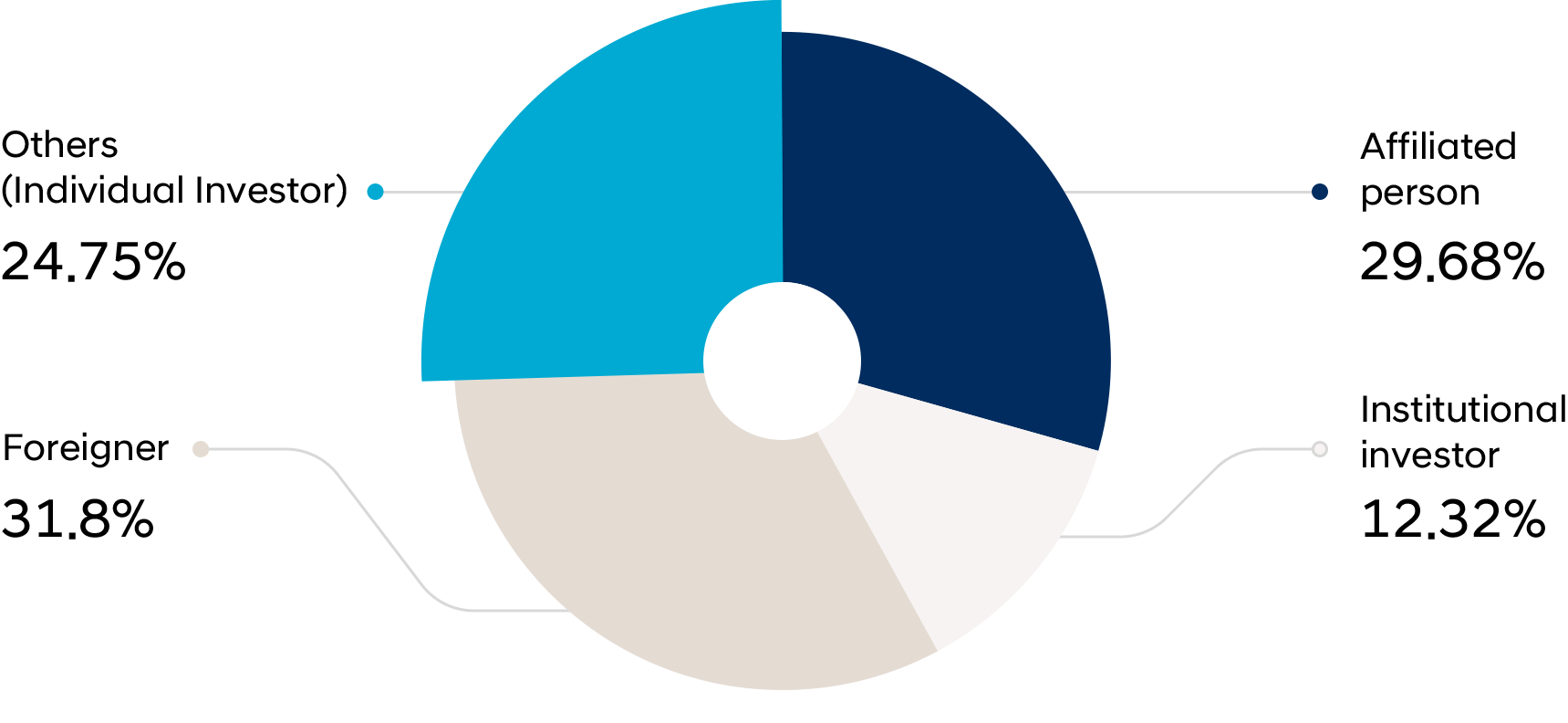 Major Shareholders and Related Parties