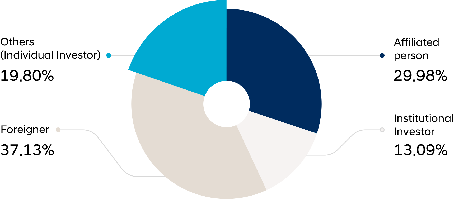 Major Shareholders and Related Parties