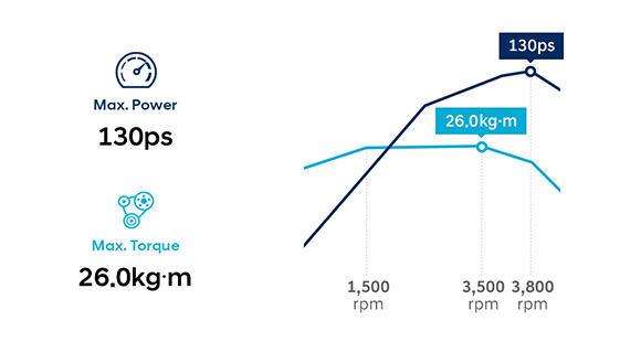 Infographic of 2.5 CRDi diesel engine performance