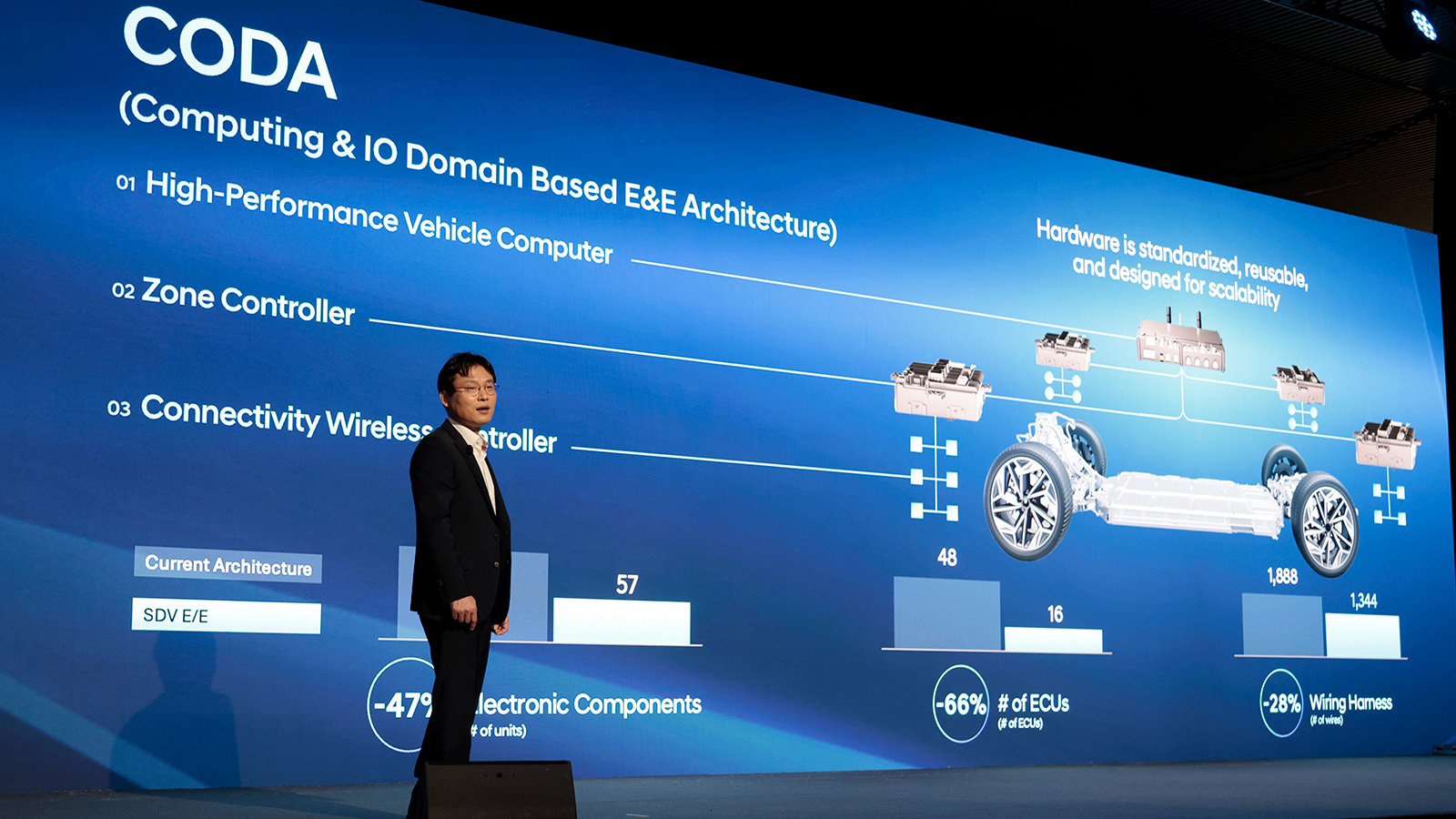 Jihan Ryu, Head of Vehicle Architecture & Integration Center, Hyundai Motor Group